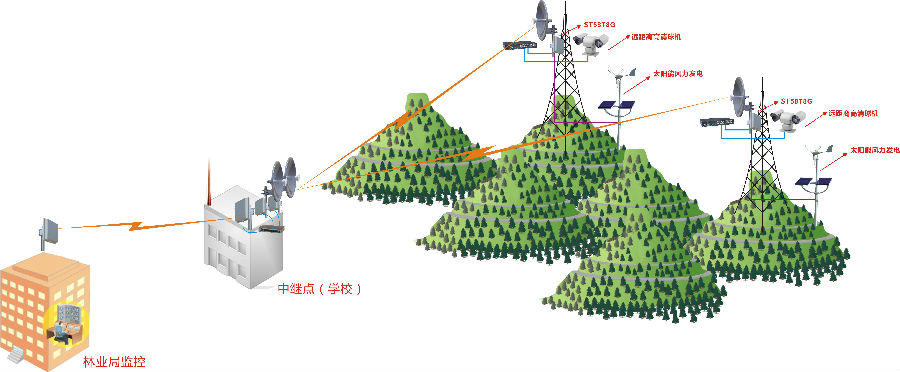 森林防火無線傳輸系統(tǒng)拓?fù)鋱D
