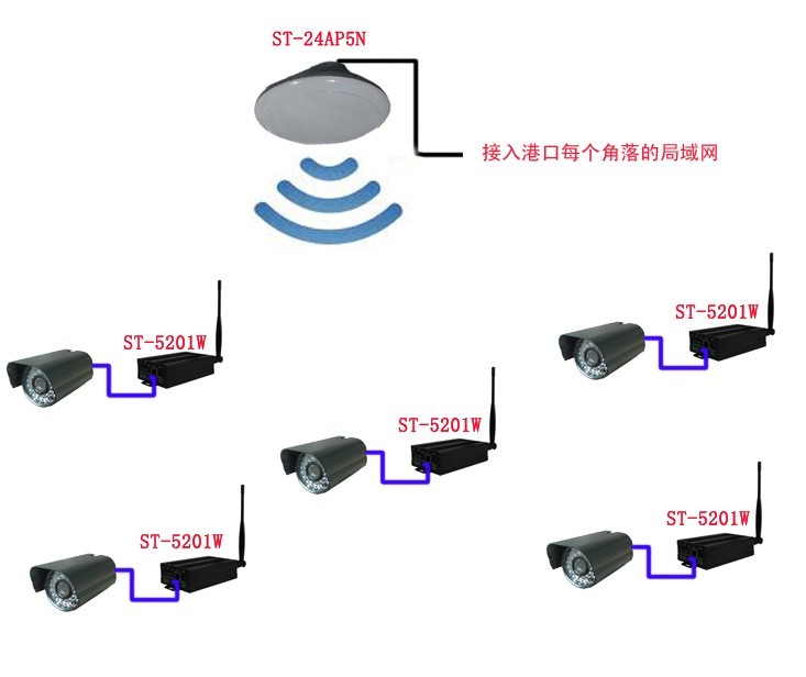 無線傳輸系統(tǒng)、攝像頭分布