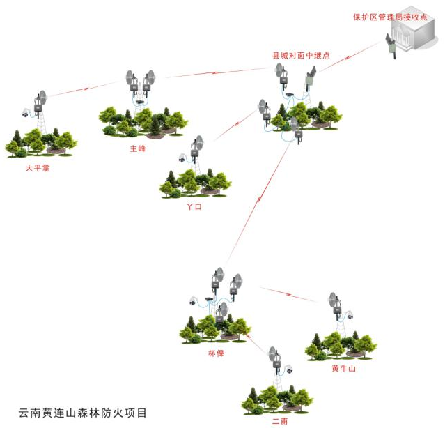 監(jiān)控傳輸系統(tǒng)拓?fù)鋱D