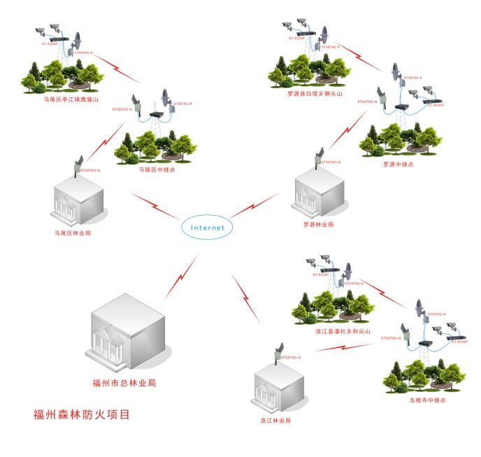 福建森林防火無線視頻監(jiān)控項目拓撲圖