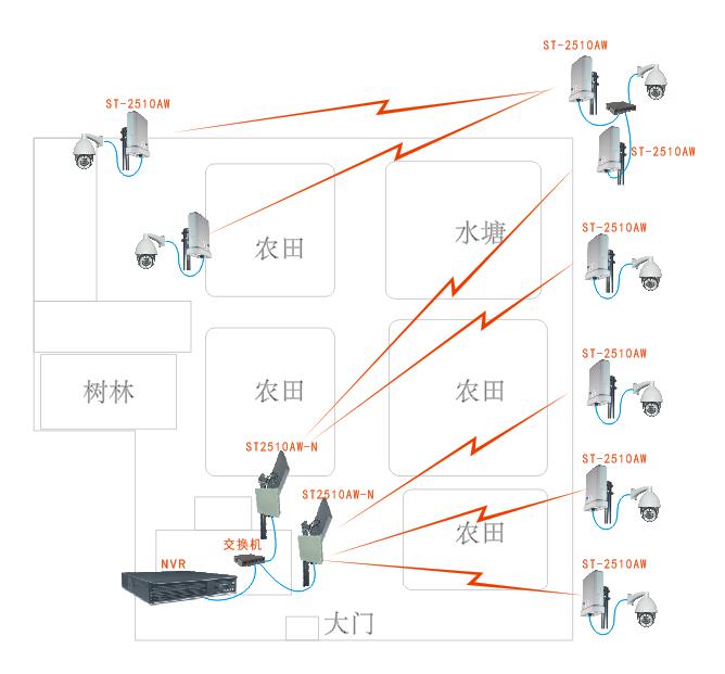 農(nóng)田無線傳輸系統(tǒng)結(jié)構(gòu)圖