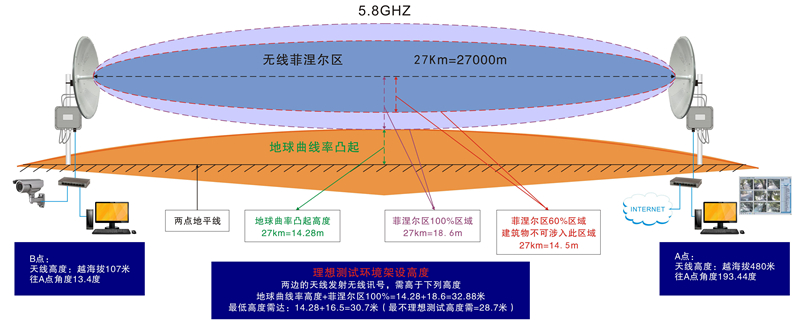遠(yuǎn)距離點(diǎn)對點(diǎn)(PtP)無線傳輸測試驗(yàn)證操作說明