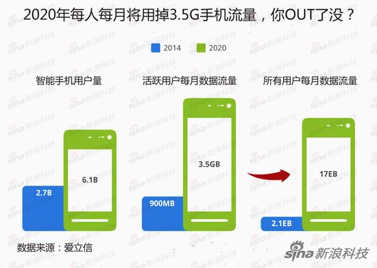 2020年全球智能手機(jī)月流量為全球人類說(shuō)話總量的3倍