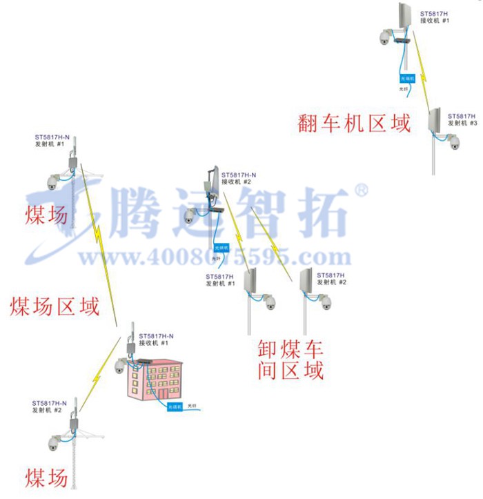 煤礦無線傳輸方案