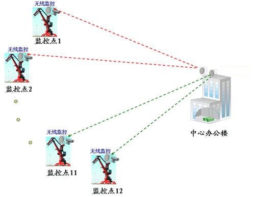 門(mén)機(jī)無(wú)線傳輸系統(tǒng)