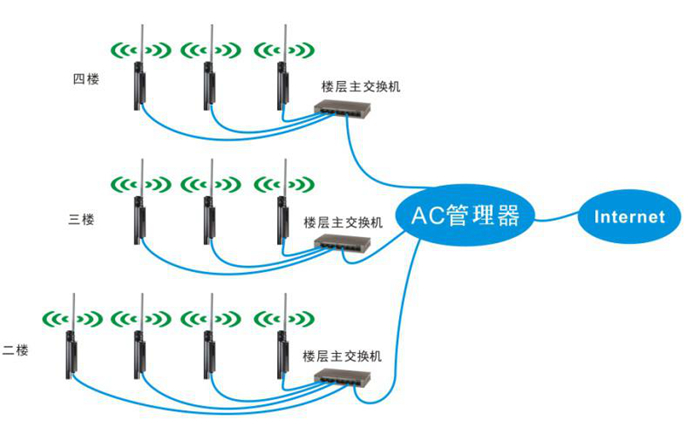 無線WIFI覆蓋方案