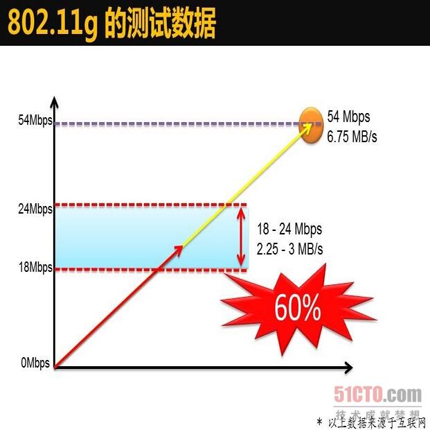 無線傳輸?shù)倪M(jìn)化史