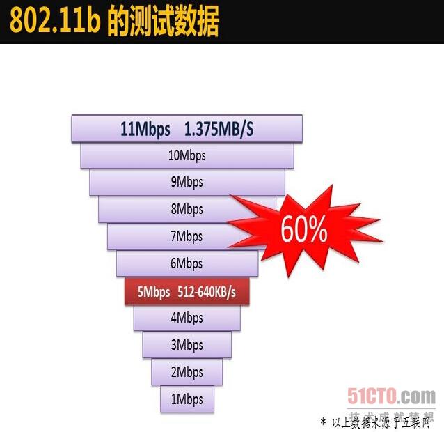傳輸速率有水分？