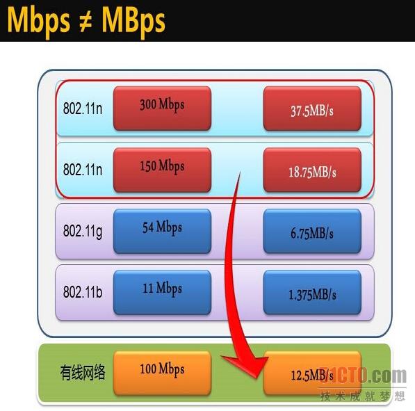 有線、無線哪個傳輸更快？