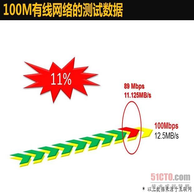 100M有線傳輸測試數(shù)據(jù)