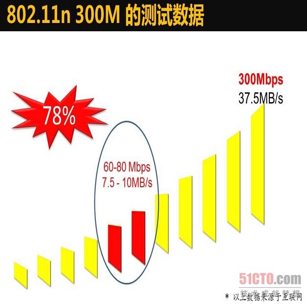 300M的數(shù)據(jù)傳輸測試