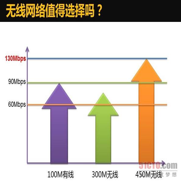 無線傳輸值得選擇嗎？