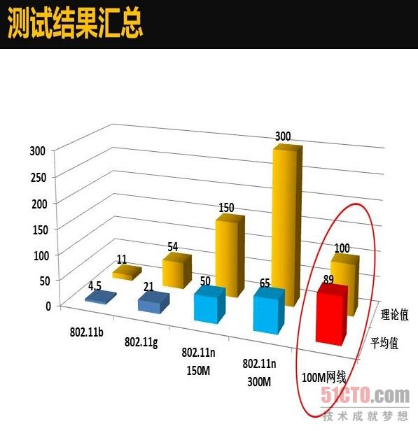 測試的匯總結(jié)果