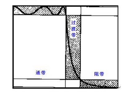 濾波器的幅頻特性