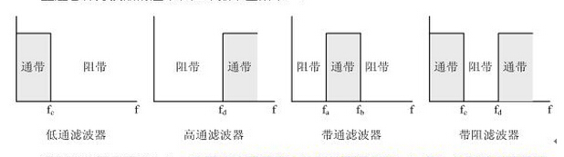 理想濾波器與實(shí)際之間的差別