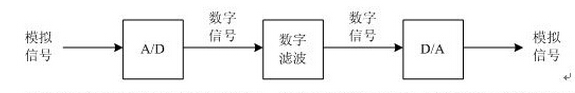 利用數(shù)字濾波器對(duì)模擬信號(hào)進(jìn)行濾波