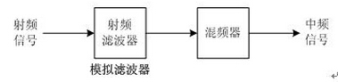數(shù)字濾波器能完全取代模擬濾波器嗎