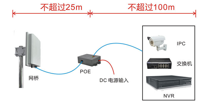 用網(wǎng)線與網(wǎng)橋連接的距離