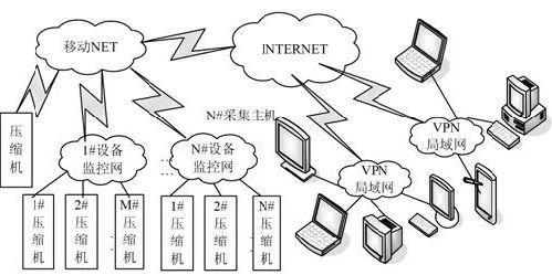 GPRS天然氣壓縮機物聯(lián)網(wǎng)監(jiān)控系統(tǒng)