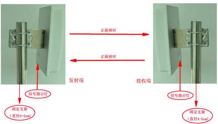 無線網(wǎng)橋?qū)?zhǔn)方法