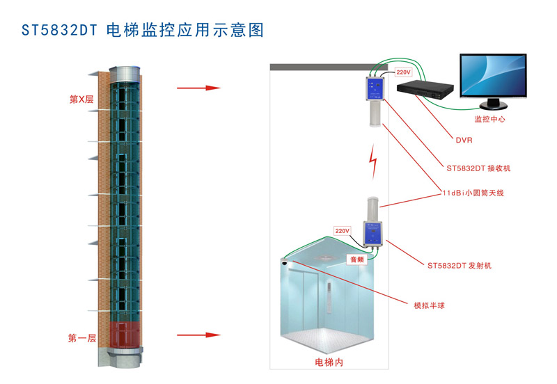 電梯無線視頻監(jiān)控用什么設(shè)備好？