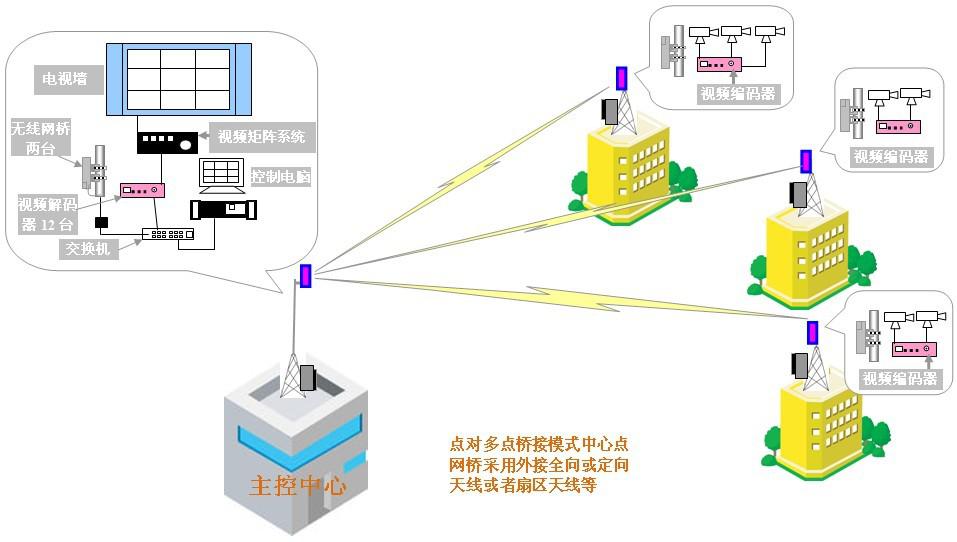 無線網(wǎng)橋點(diǎn)對(duì)多點(diǎn)傳輸