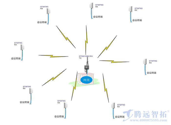 全向天線點(diǎn)對多點(diǎn)傳輸