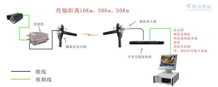云臺控制點(diǎn)對點(diǎn)傳輸