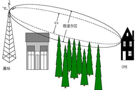 無線視頻傳輸非視距傳播相關(guān)技術(shù)詳細分析