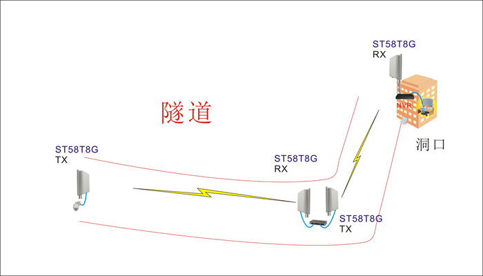無線傳輸中轉傳輸