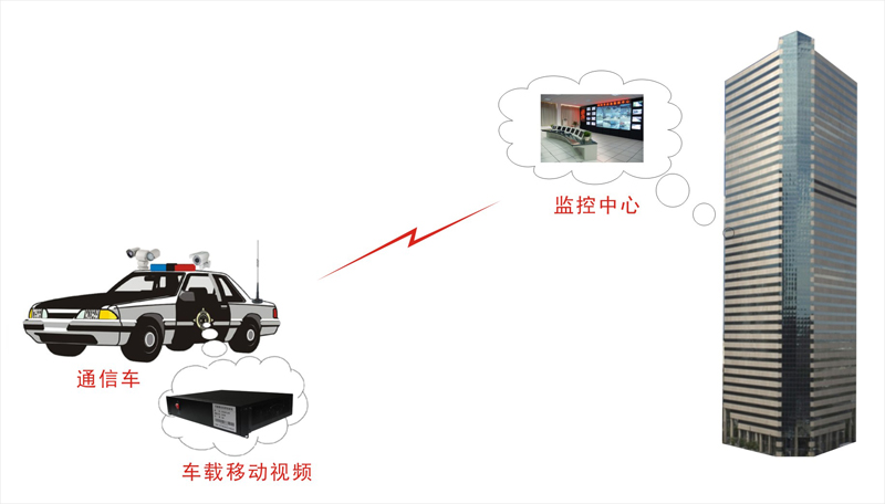 車載COFDM無線圖像傳輸設備應用