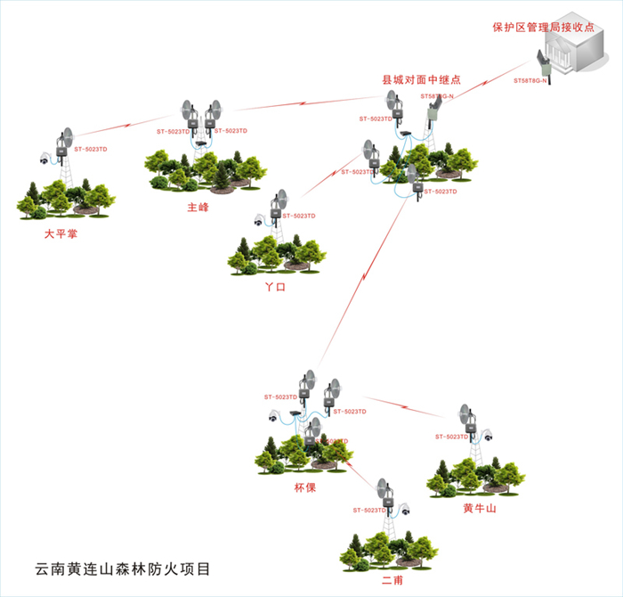 工業(yè)級無線網(wǎng)橋應(yīng)用