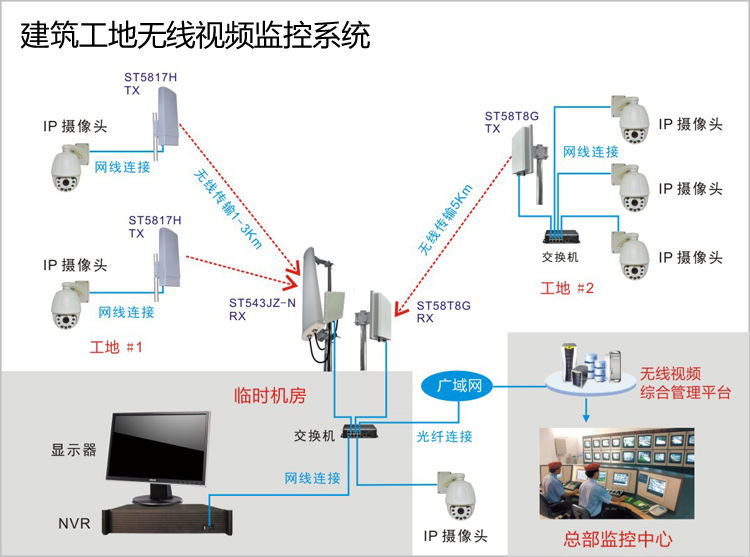 建筑工地?zé)o線網(wǎng)橋監(jiān)控方案