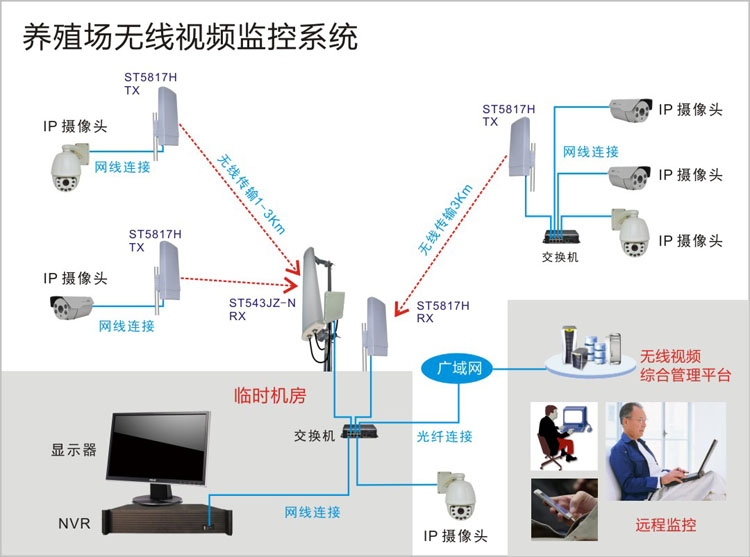 養(yǎng)殖場(chǎng)無(wú)線網(wǎng)橋監(jiān)控方案拓?fù)鋱D