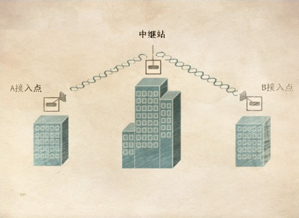 無線網(wǎng)橋中繼傳輸