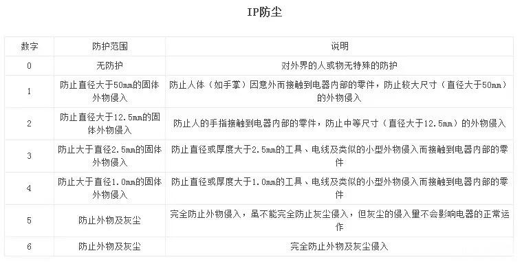 防塵等級(jí)
