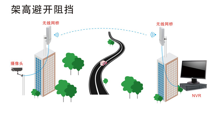 架高無線網橋進行無線傳輸