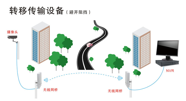 轉移無線網橋