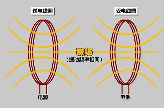 連小學(xué)生都懂的無線傳輸充電原理