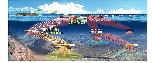 韓國成功研發(fā)可在水下無線傳輸30公里的通信設(shè)備