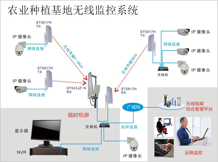種植基地無線視頻監(jiān)控系統(tǒng)