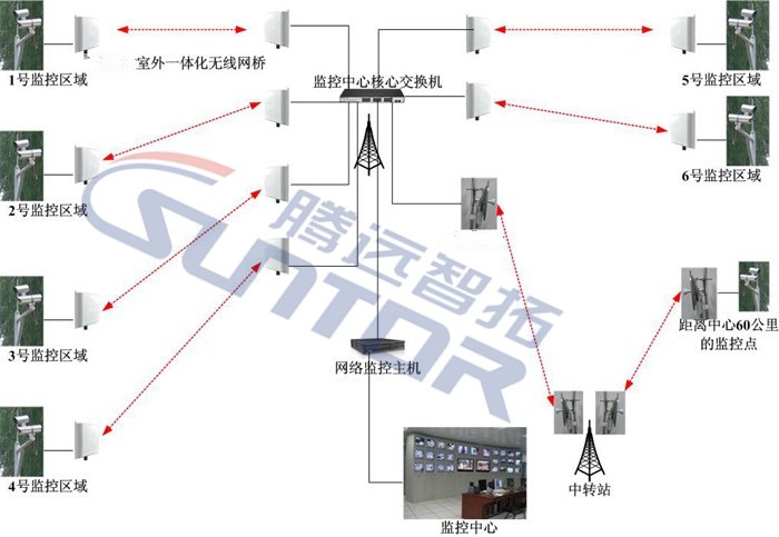 天網(wǎng)下的城市無線傳輸系統(tǒng)，讓城市更加安全