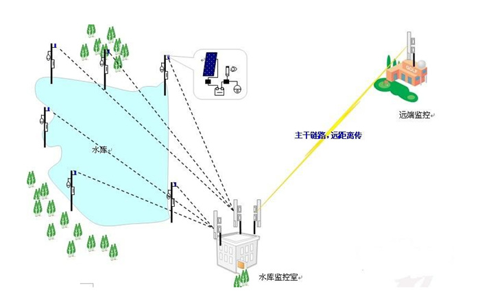 河流監(jiān)控用哪種設(shè)備好？
