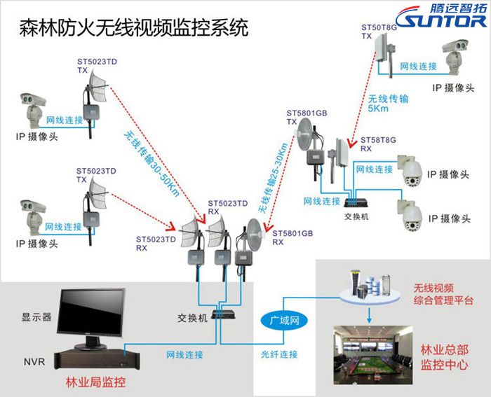 森林防火無線傳輸