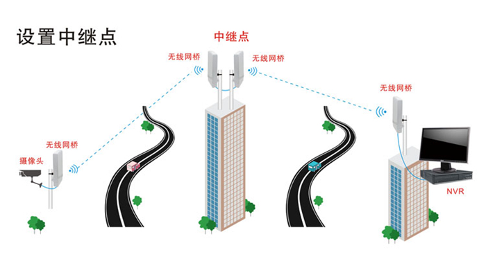 無線網(wǎng)橋中繼模式知識詳解