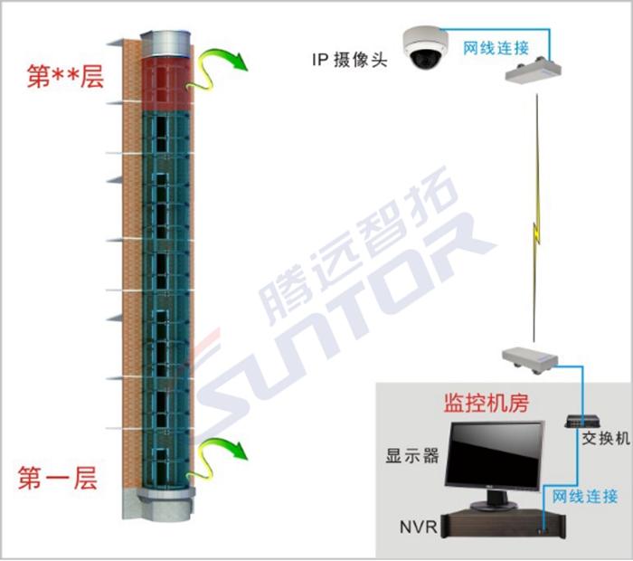 電梯無線視頻監(jiān)控用哪種設(shè)備好？