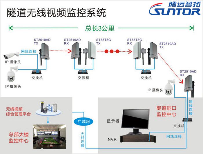 隧道無線傳輸系統(tǒng)