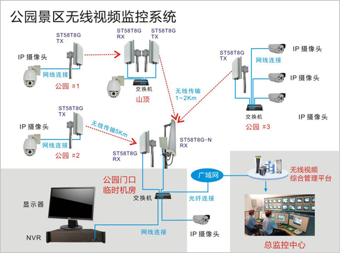 景區(qū)無(wú)線傳輸方案
