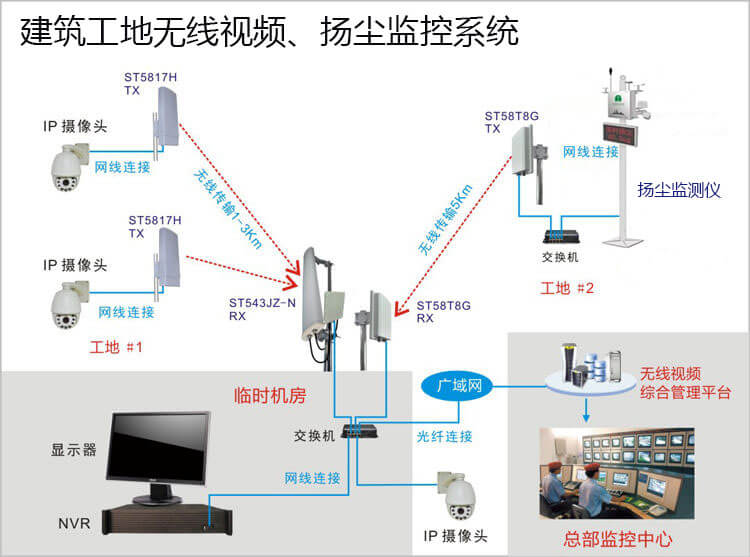 建筑工地?zé)o線視頻監(jiān)控系統(tǒng)