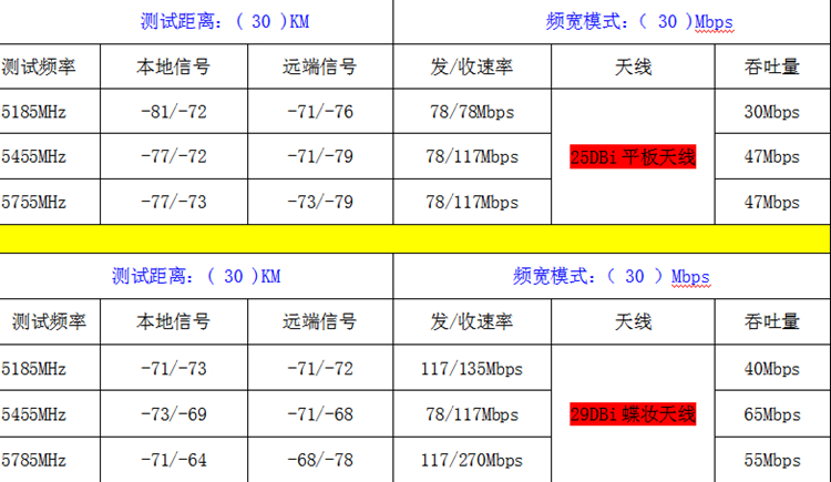 30公里各設備傳輸數(shù)據(jù)